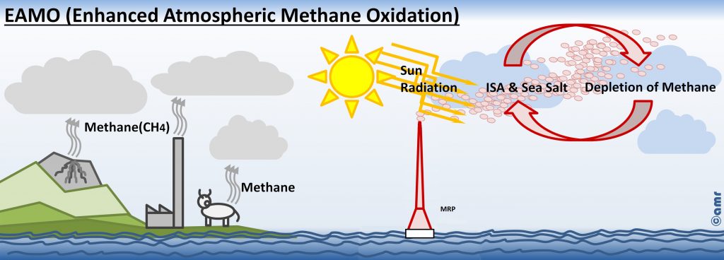 Enhance Atmopheric Methane Oxidation technology schematic